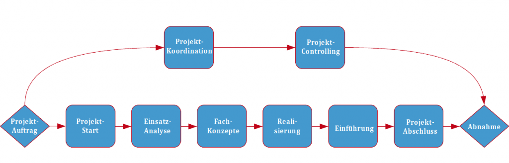 CAMAC Vorgehensmodell Projektmanagement